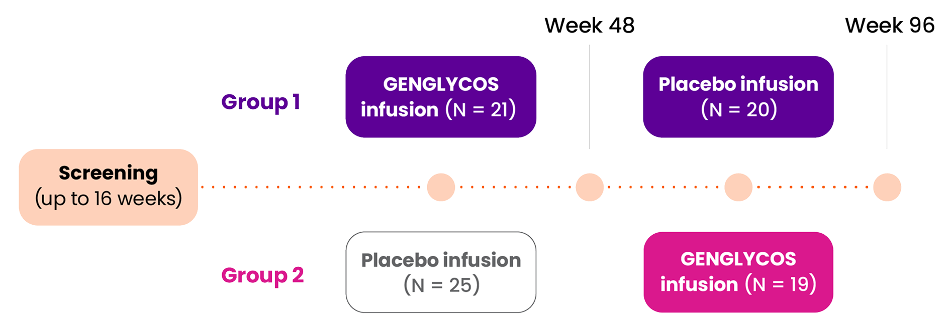 Study design of GENGLYCOS