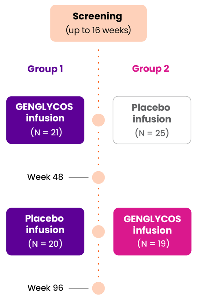 Study design of GENGLYCOS