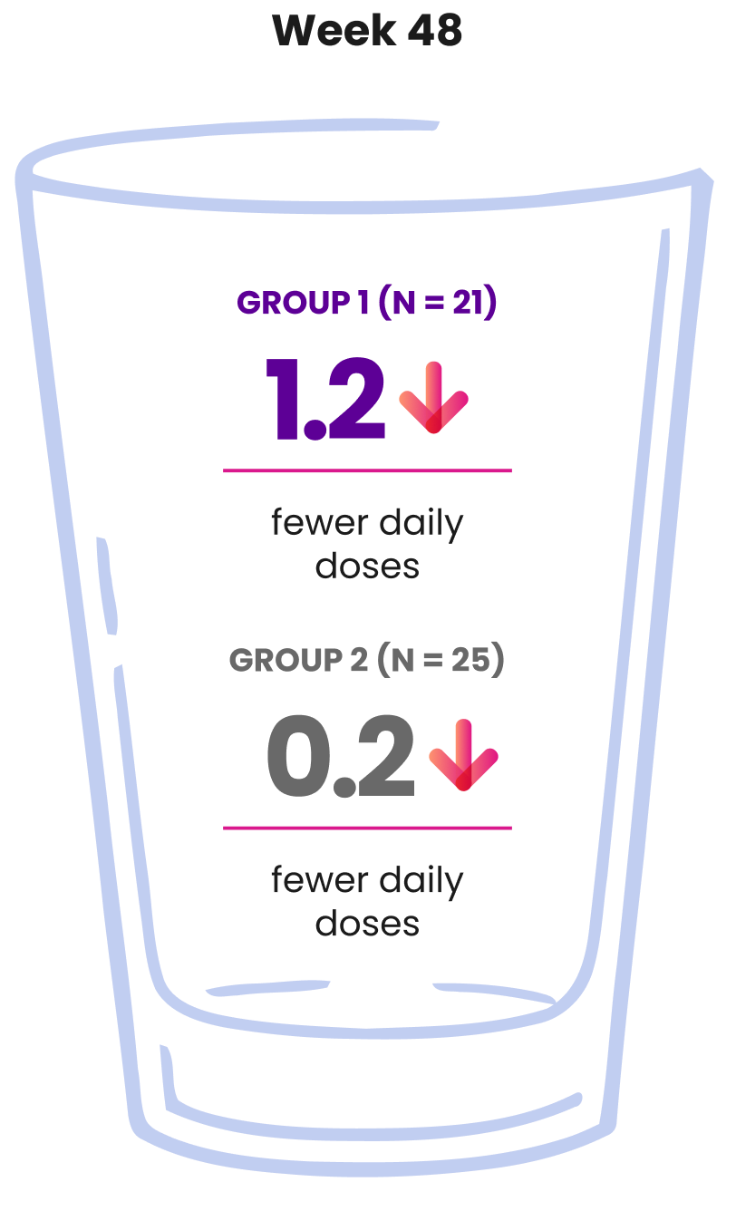 Reductions in average number of daily cornstarch doses with GENGLYCOS