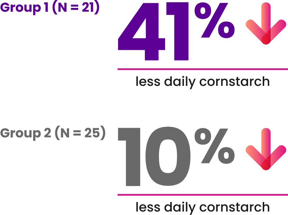 Reductions in average daily cornstarch consumption with GENGLYCOS