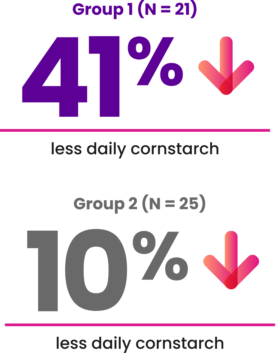 Reductions in average daily cornstarch consumption with GENGLYCOS