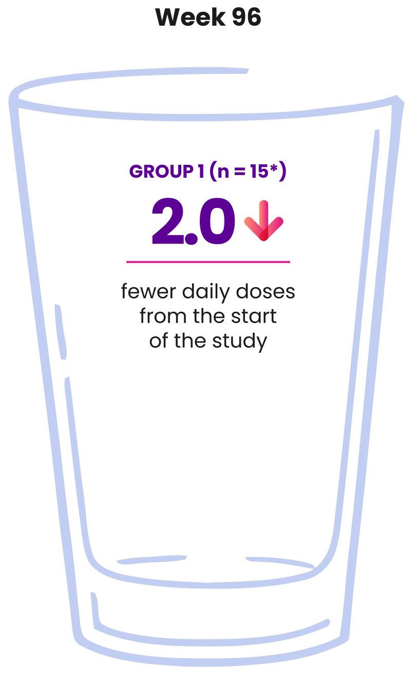 Reductions in average number of daily cornstarch doses with GENGLYCOS