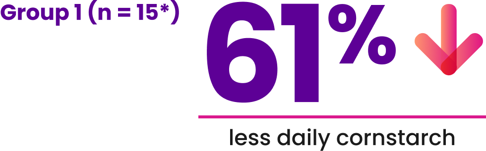 Reductions in average daily cornstarch consumption with GENGLYCOS