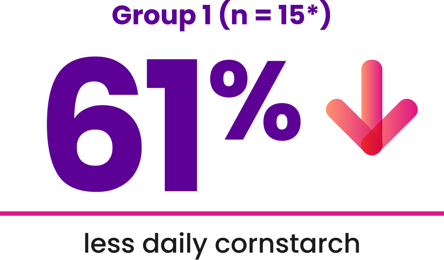 Reductions in average daily cornstarch consumption with GENGLYCOS
